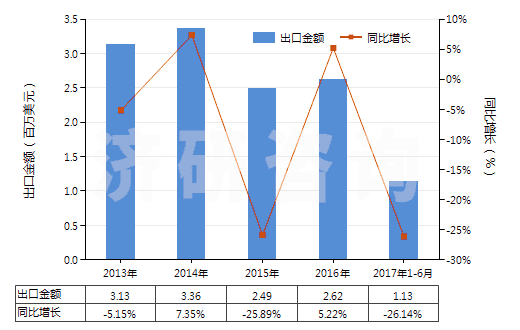 2013-2017年6月中國(guó)其他用未曝光軟片及硬片(非彩色攝影用,邊長(zhǎng)≤255mm)(HS37019990)出口總額及增速統(tǒng)計(jì)